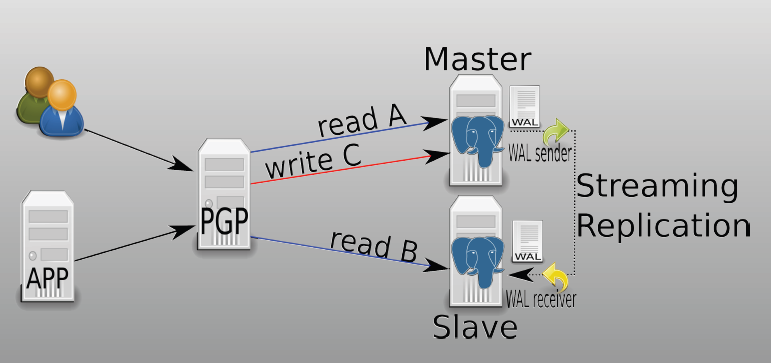 客户端通过PGPool访问PostgreSQL数据库